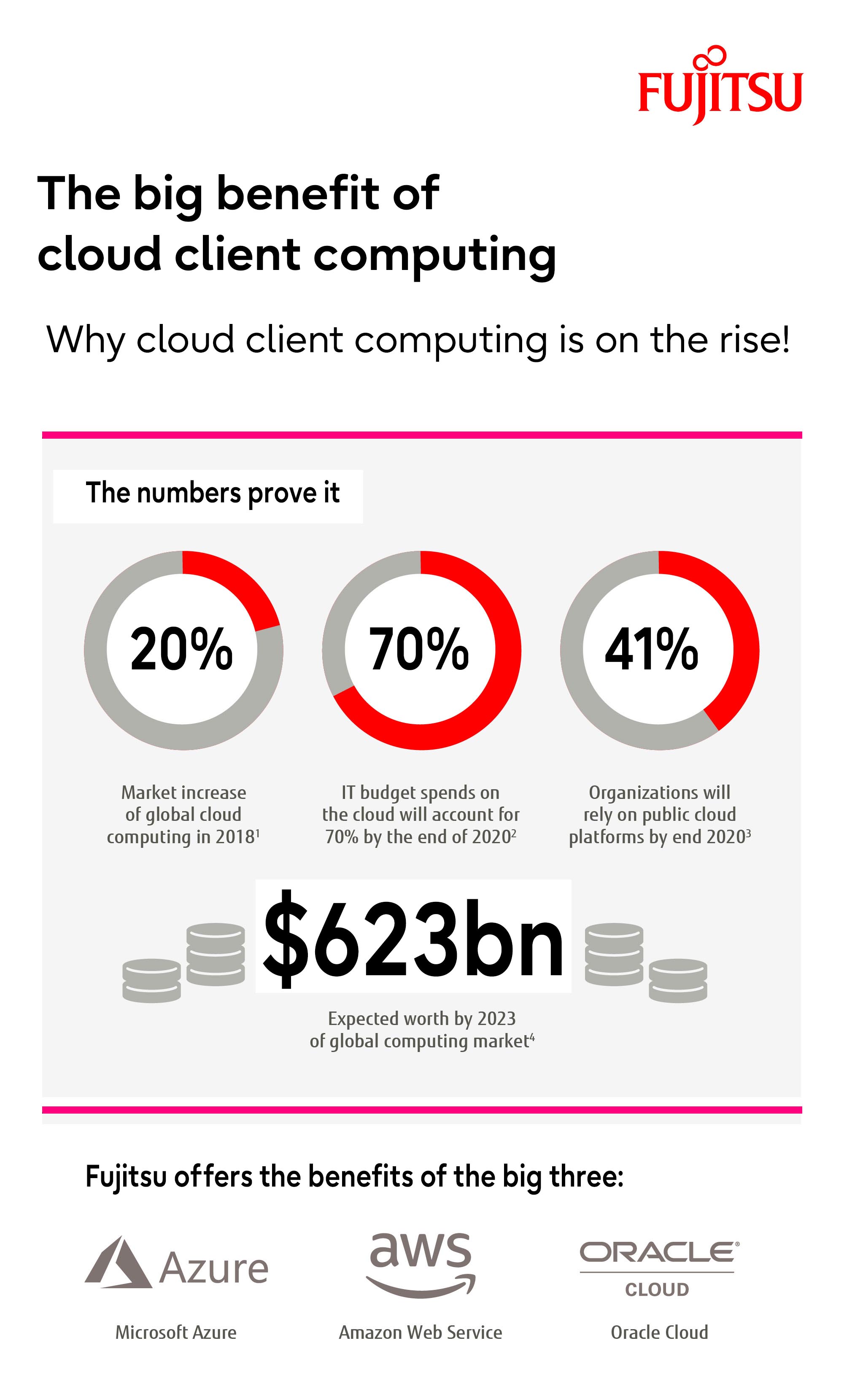 Cloud Client Computing Infographic Fujitsu Global